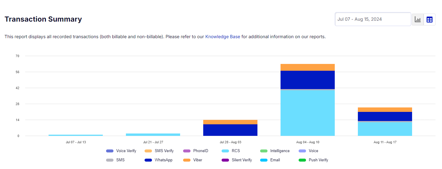 A screenshot of the transaction summary chart on the portal home page. Each product is color coded on the bar chart. 