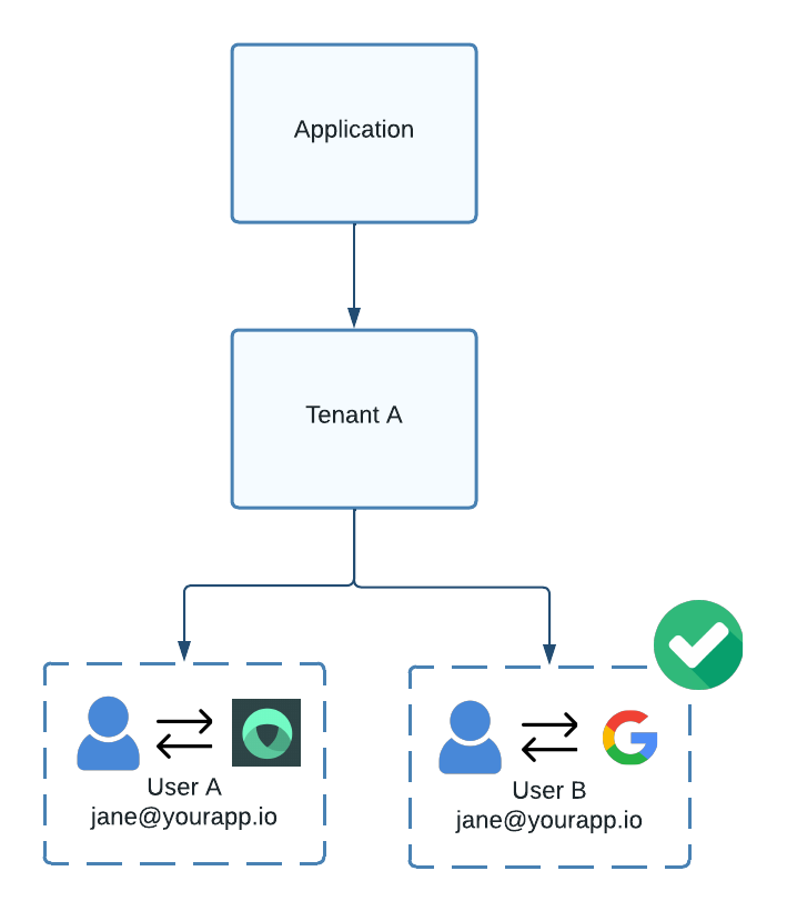 Duplicate user email in same tenant but different IdPs