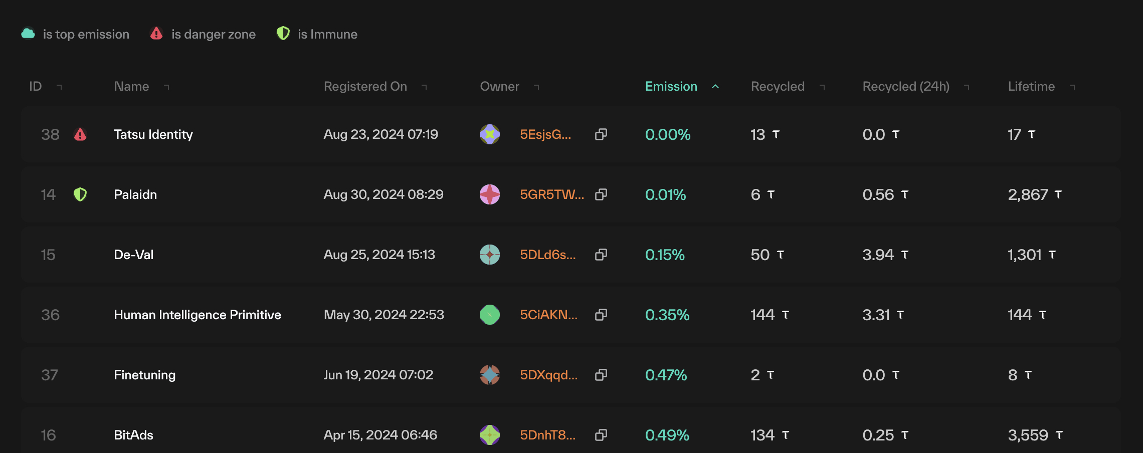 In this screenshot, the three lowest emission subnets have immunity, meaning that subnet 29 would be the next deregistered subnet.