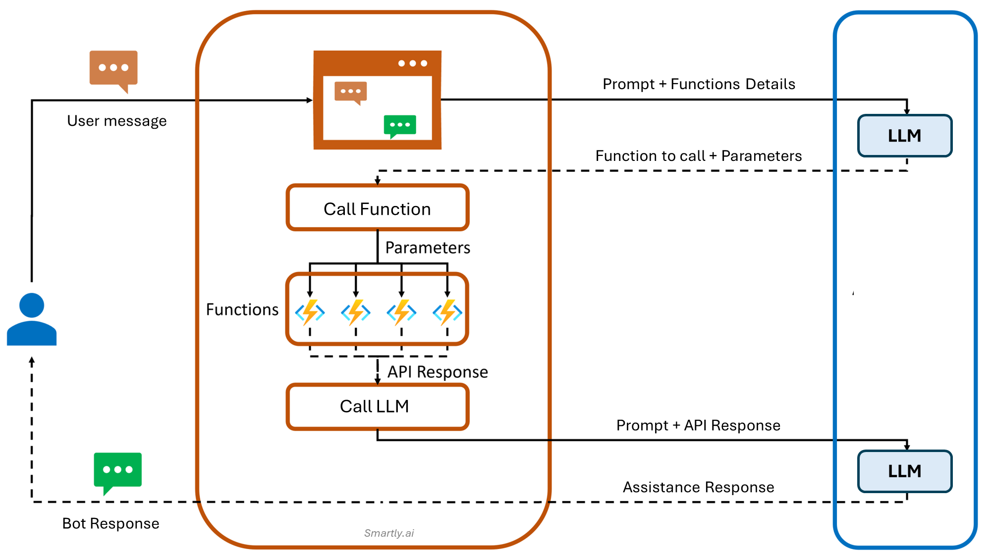 What happens when a function needs to be called