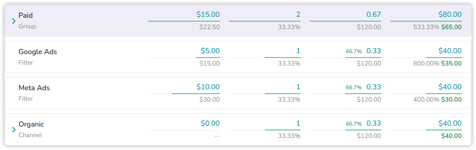 Dashboard rows for the Marcus Aurelius journey under Linear: the Paid group with 0.67 conversions and no overlap, then Google Ads, Meta Ads and Organic, each with 0.33 conversions, $40.00 revenue and an overlap of 66.7% beside the Conversions figure