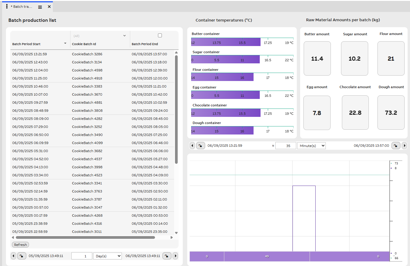 Cookie Batch Id monitor with time series list