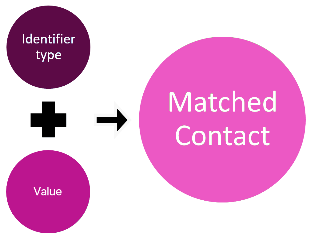 Referencing a contact using an identifier type and value