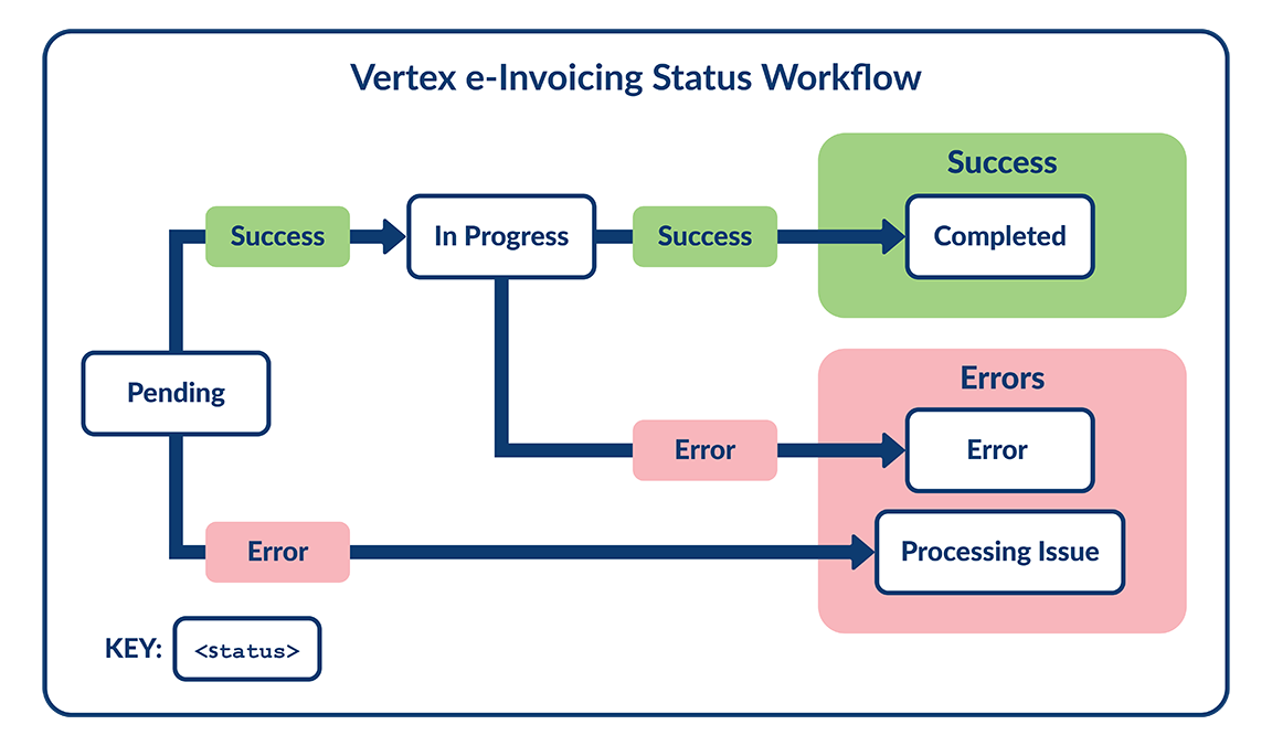 Status Workflow