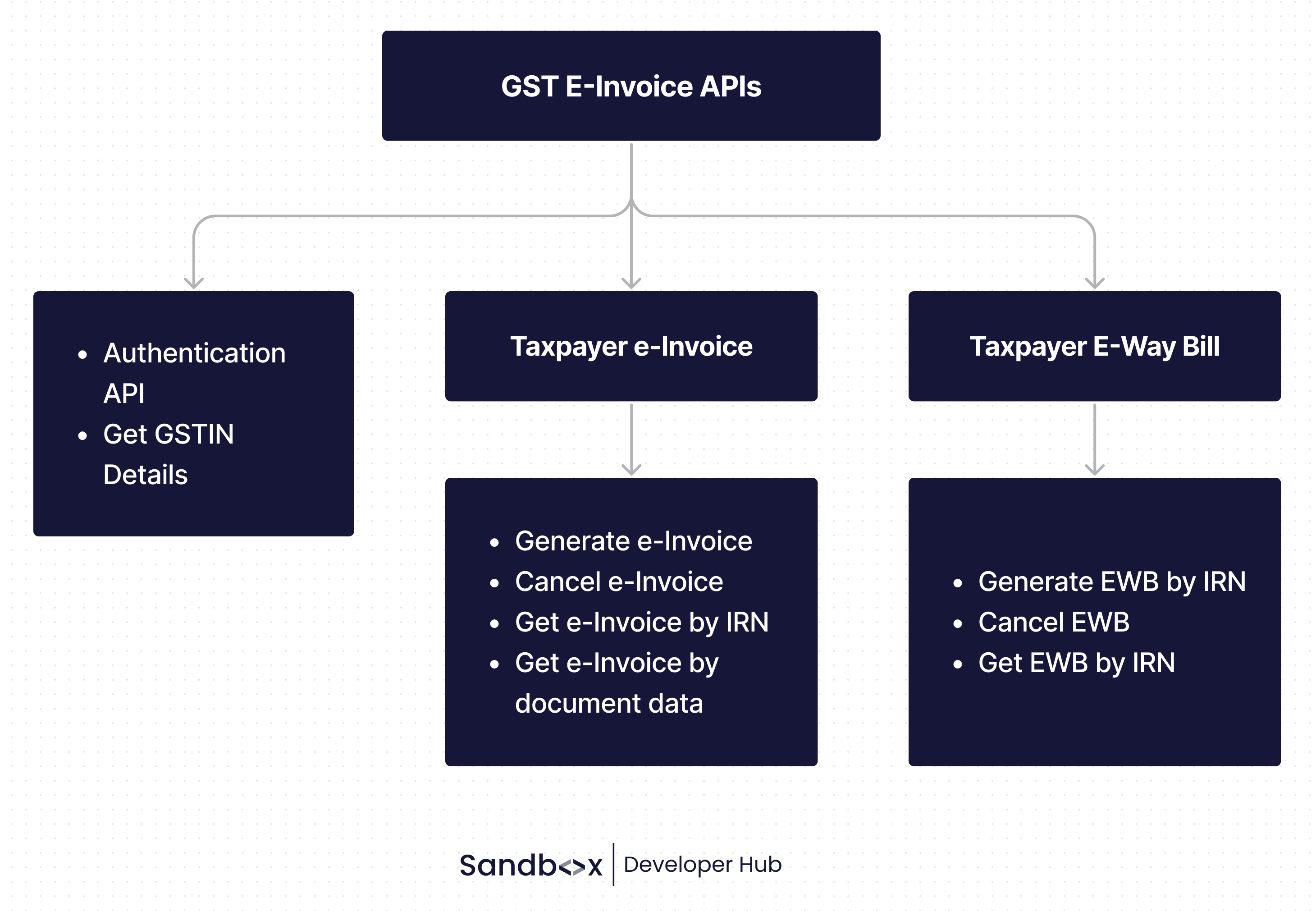 GST E-Invoice API
