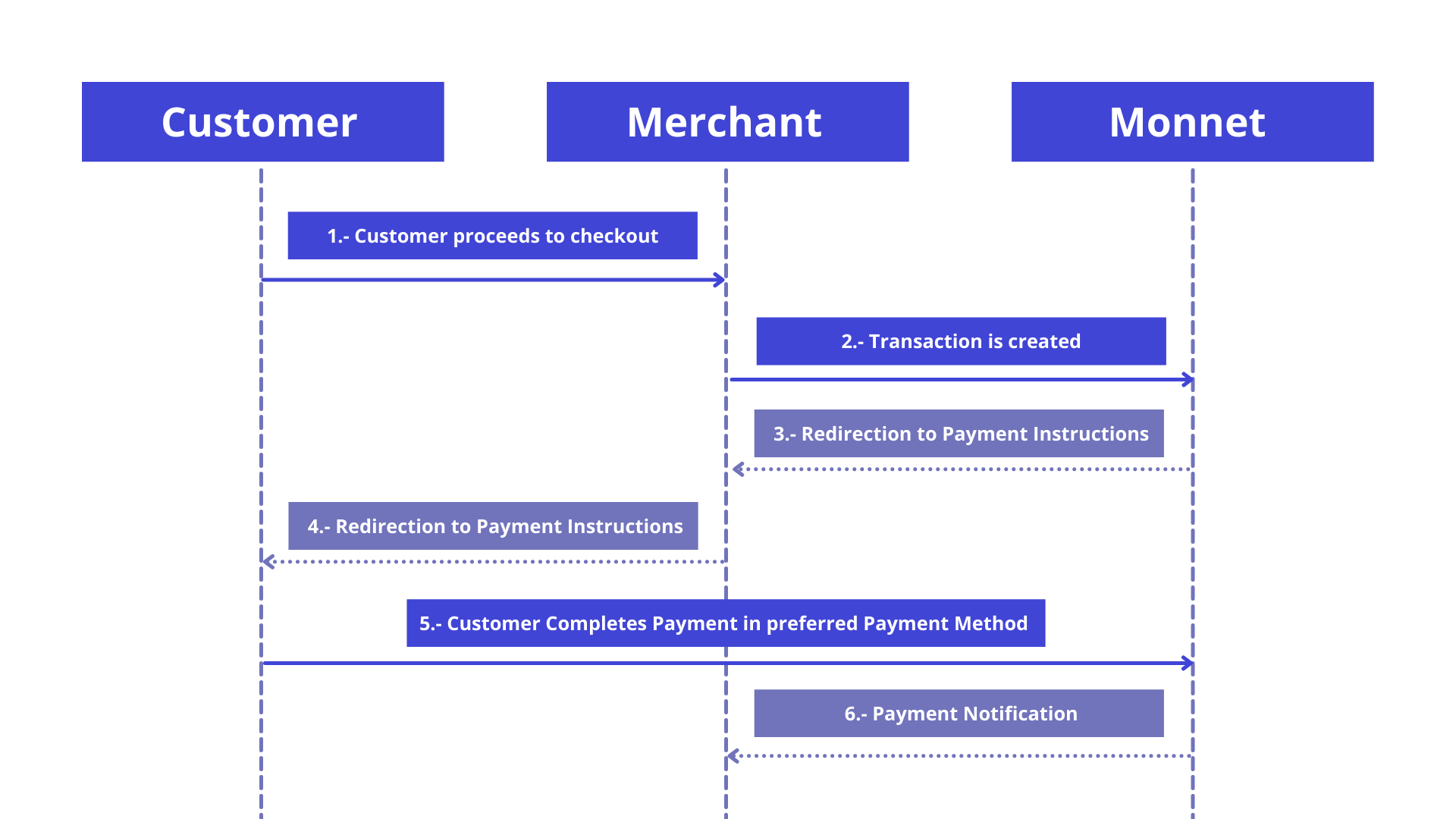 Create a Transaction