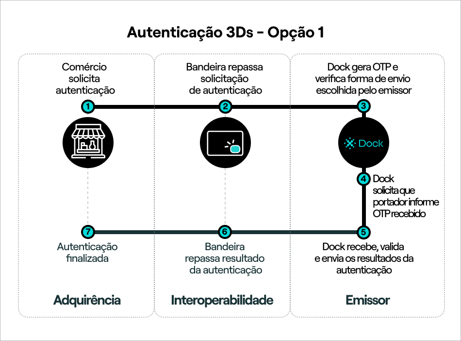 Autenticação 3Ds - Opção 1.jpg FIG: Autenticação 3DS - Opção 1