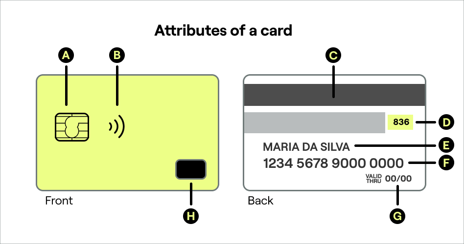 Attributes of a card.jpg FIG: Sample of a card and its attributes