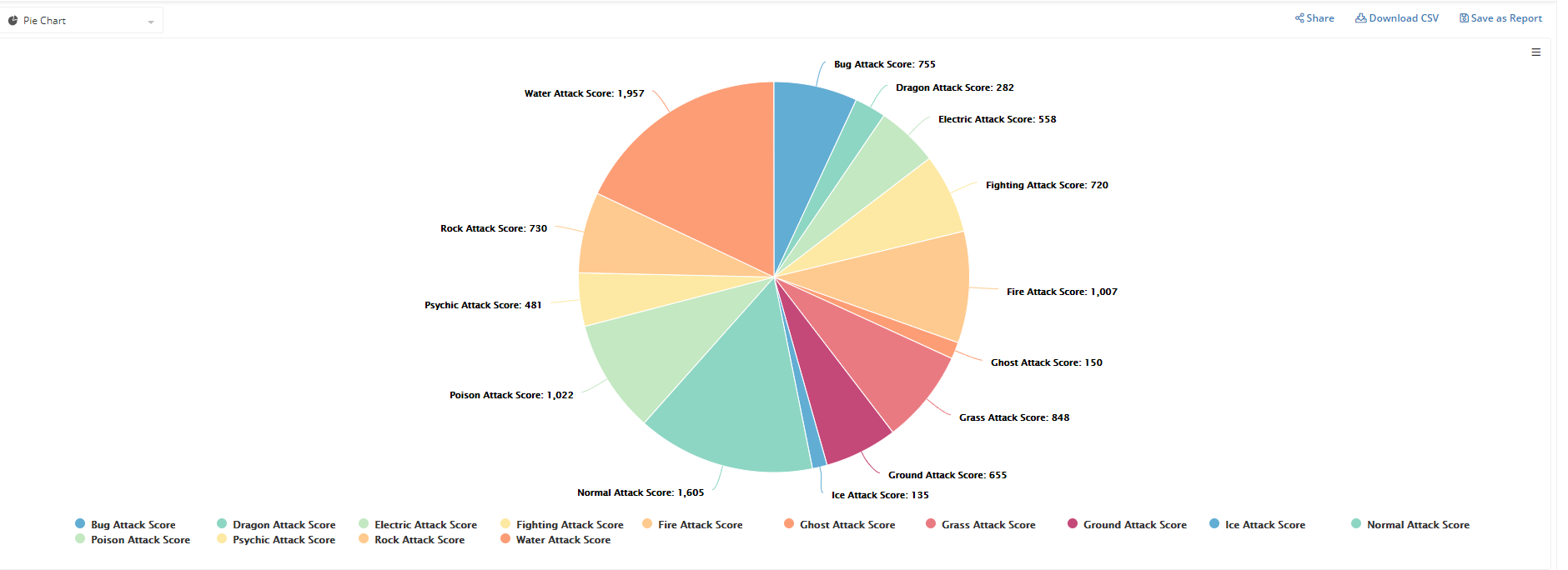 Schedule Pie Chart