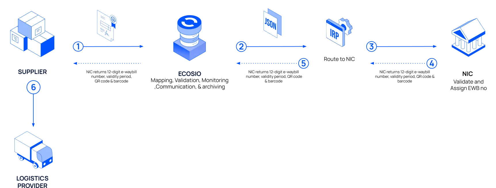 Flow of an outbound e-way bill from a supplier to the carrier through the NIC.