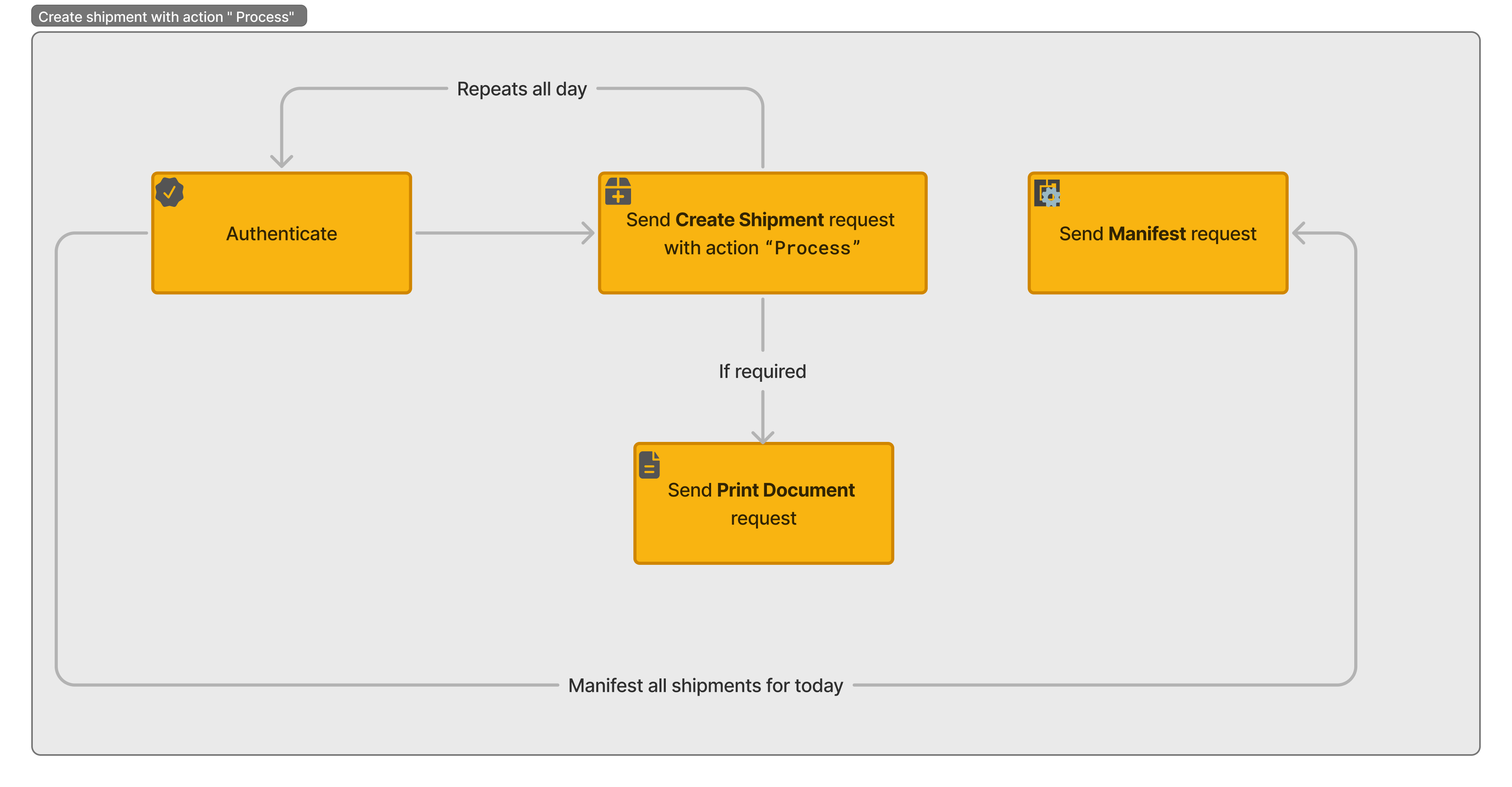 Workflow for creating shipments with the Process action