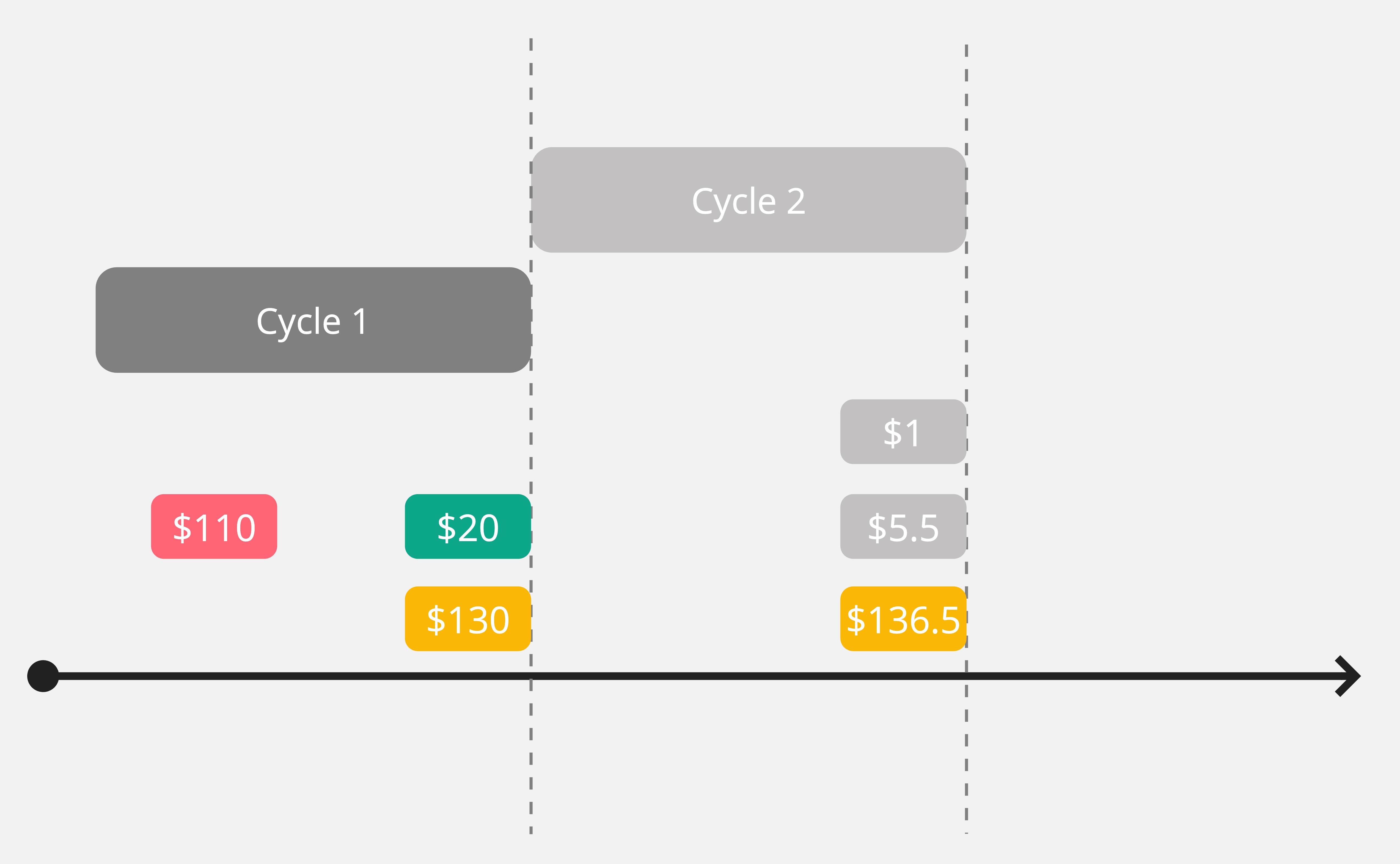 Image of an over-limit fee example. 