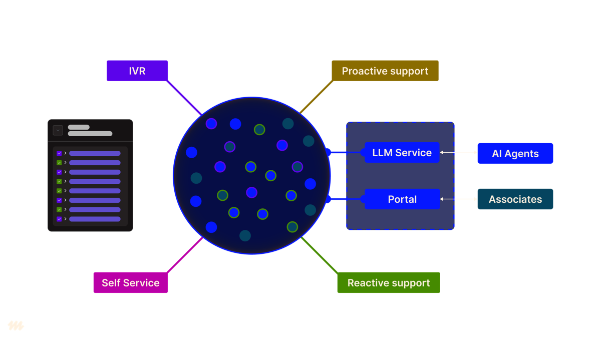 MelodyArc Platform receiving tasks from multiple systems