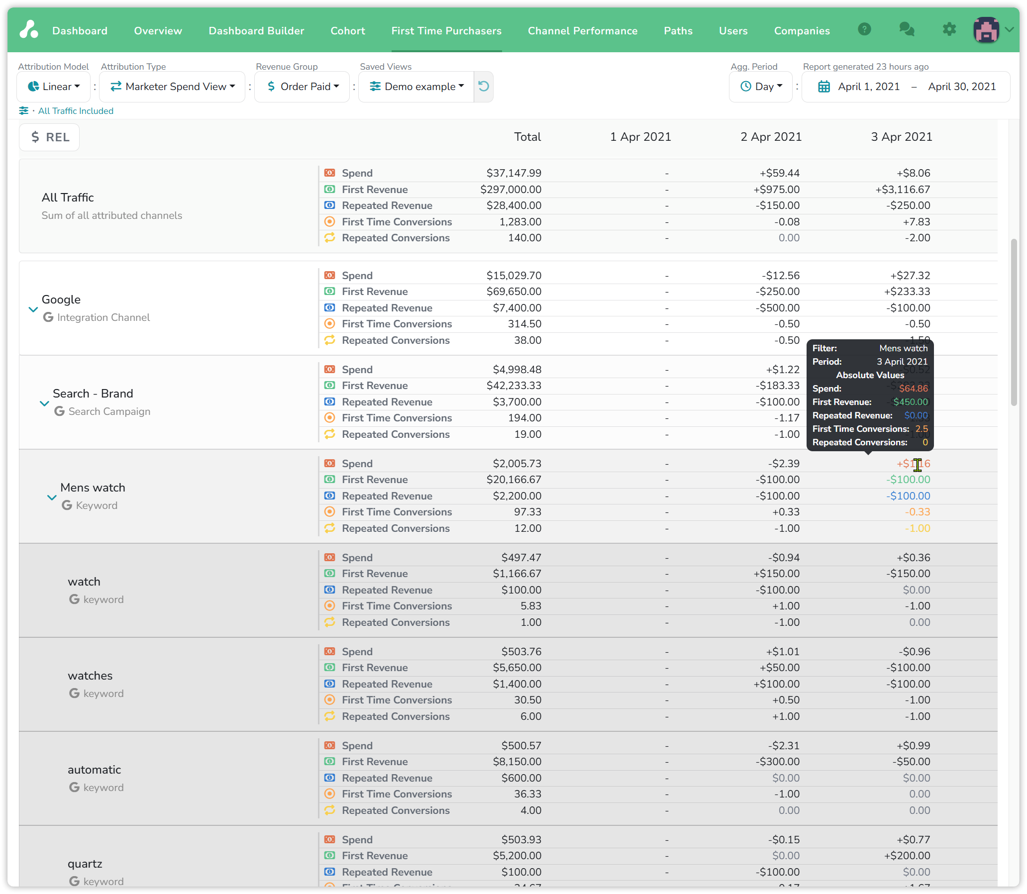 First Time Purchasers table in REL mode: Google, Search - Brand and the Mens watch keyword expanded to watch, watches, automatic and quartz, each day showing the change from the previous day, with a hover tooltip giving the absolute values for Mens watch on 3 April 2021