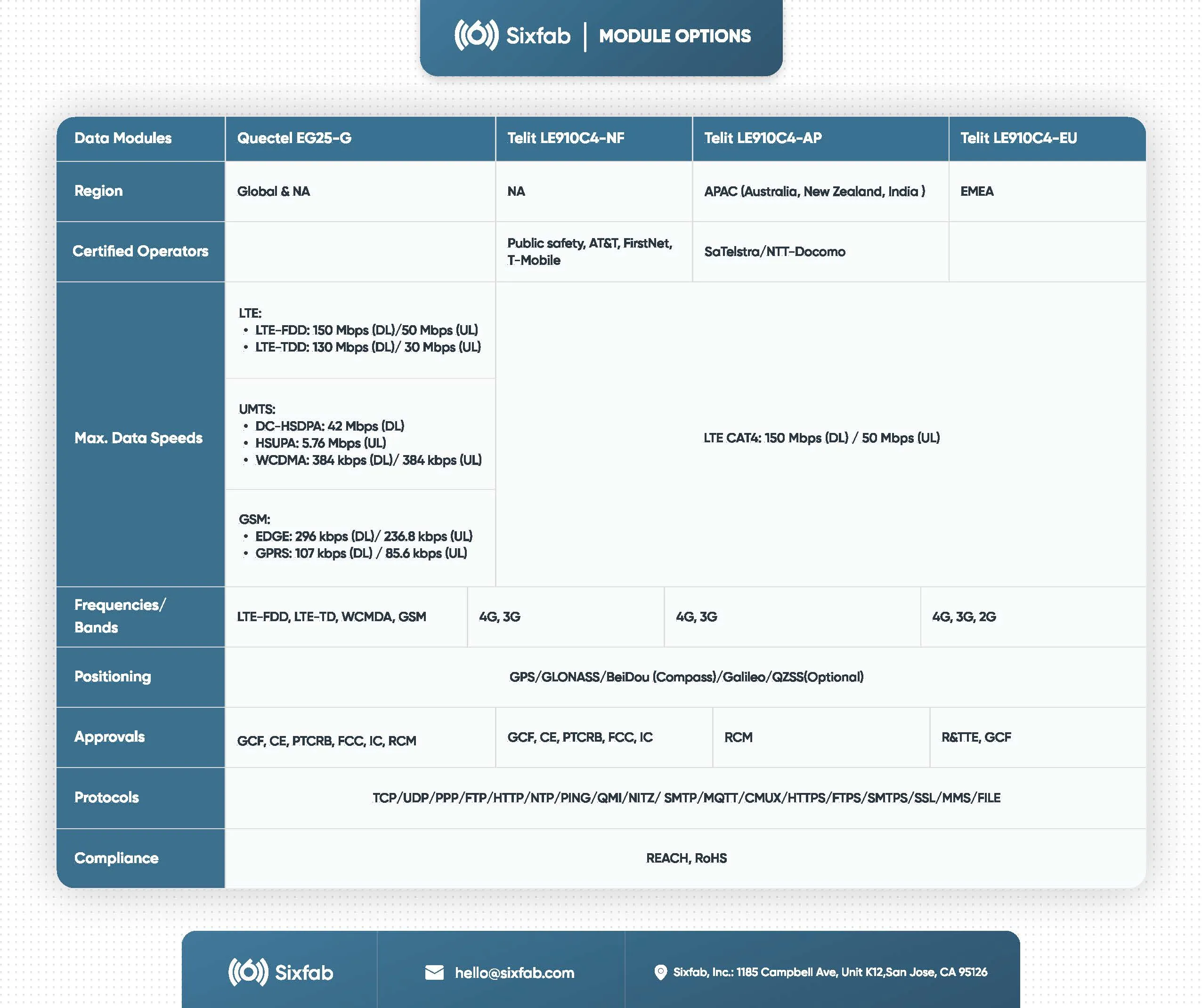 Sixfab Cellular Modems Technical Documents and Compliance