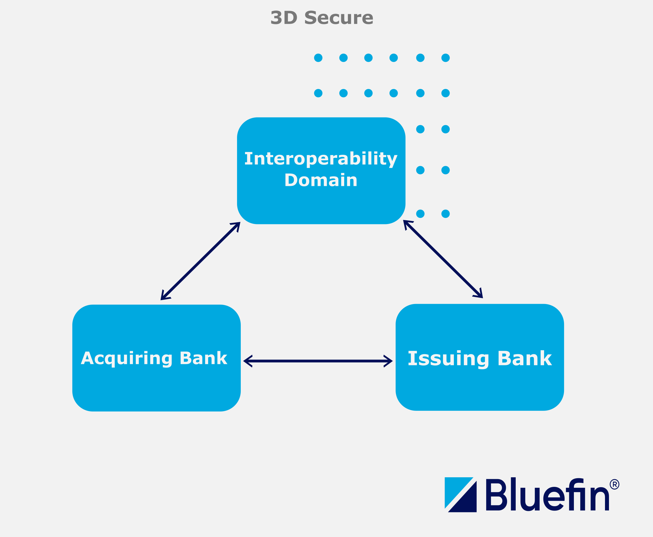 3D Secure Domains