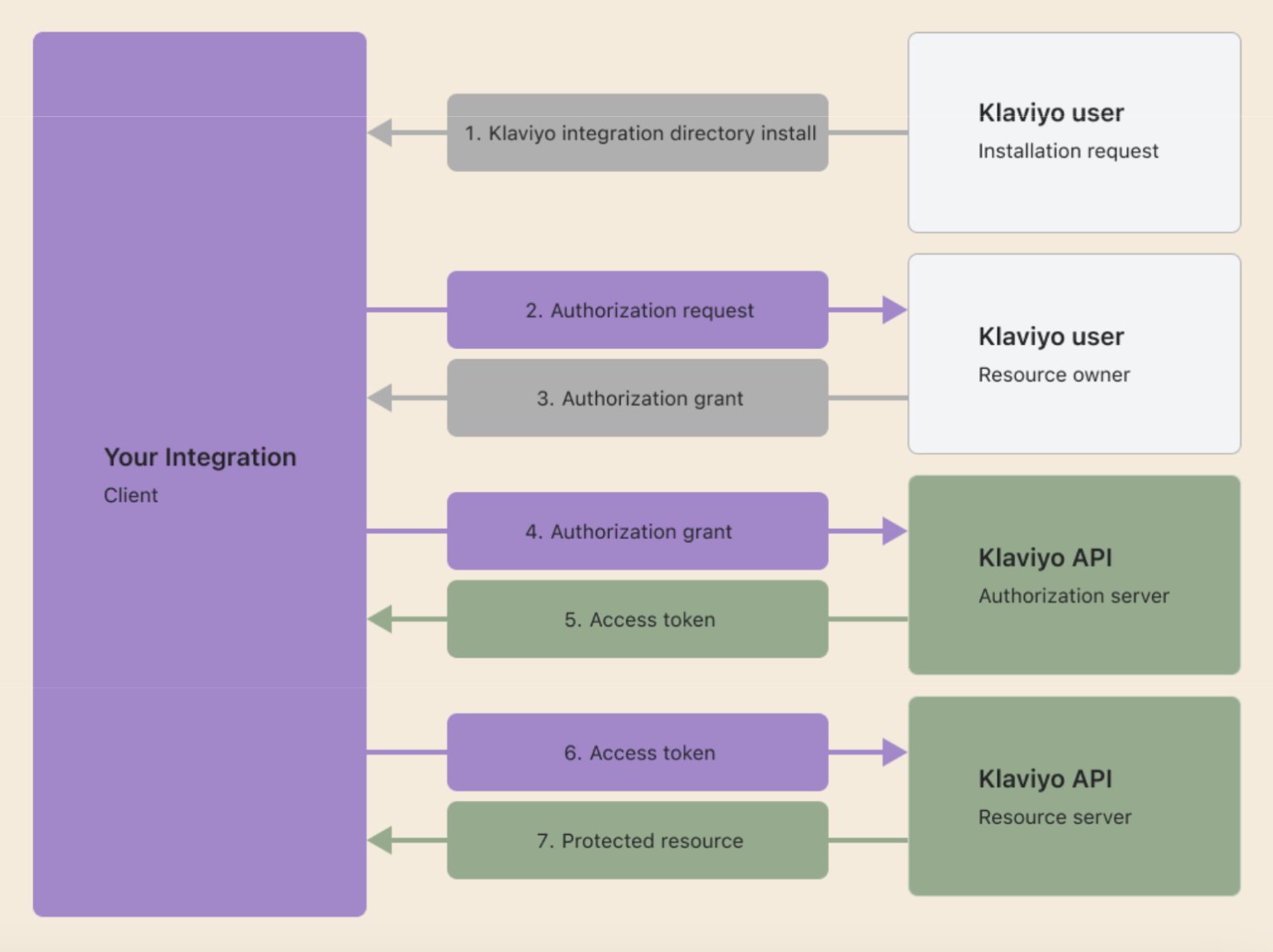 OAuth authorization code flow diagram