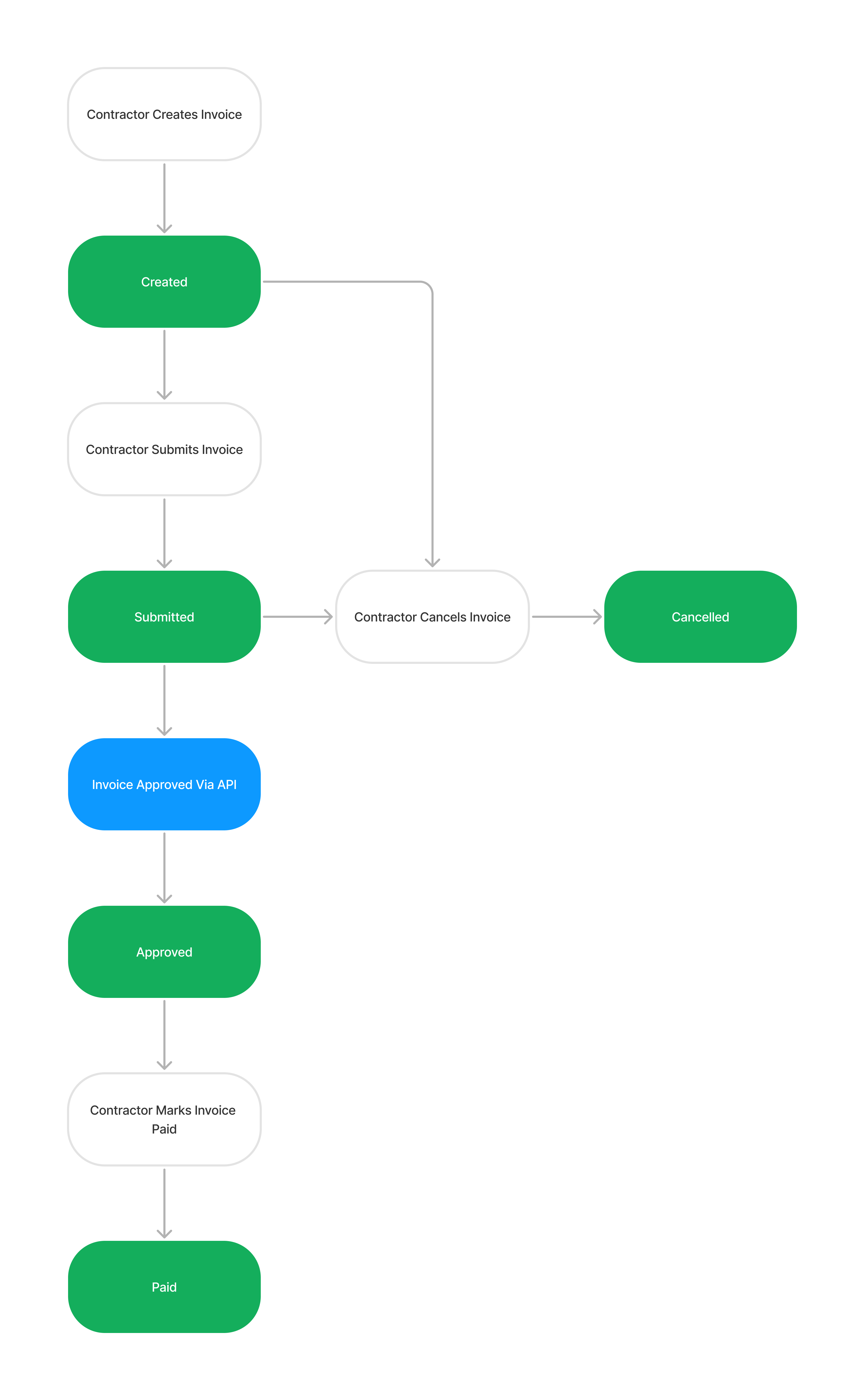 Invoice Lifecycle Diagram