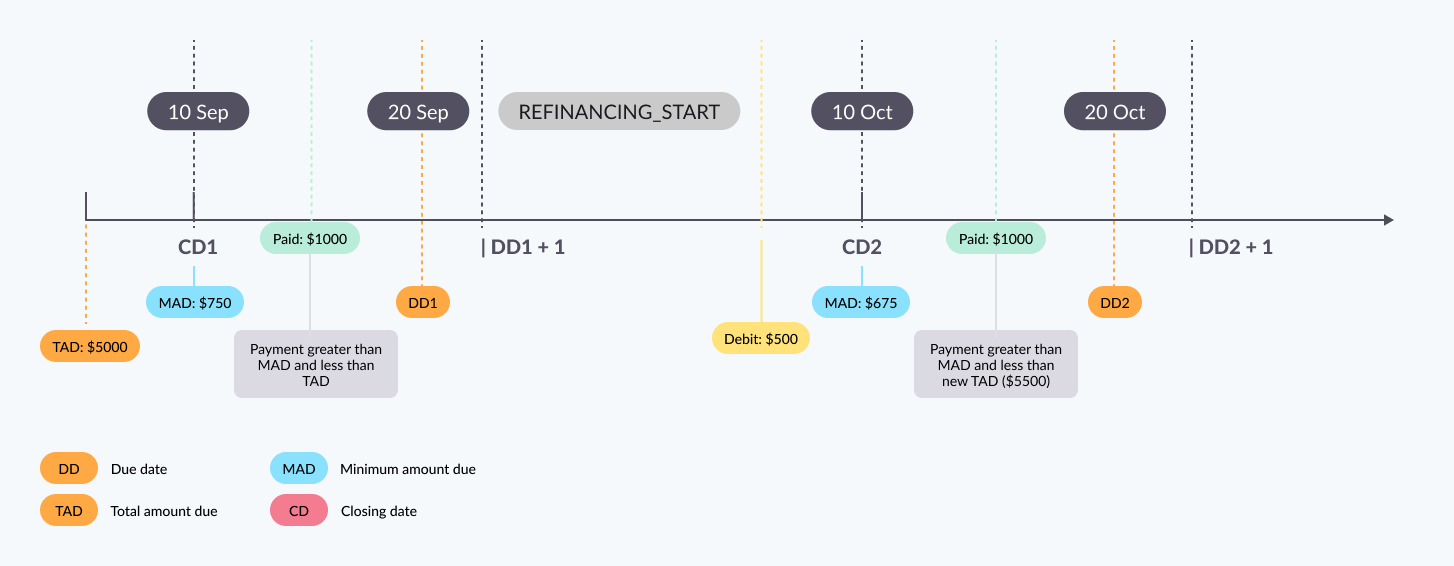 Scenario 6: For two cycles, the client pays the MAD by the due date but does not pay the TAD