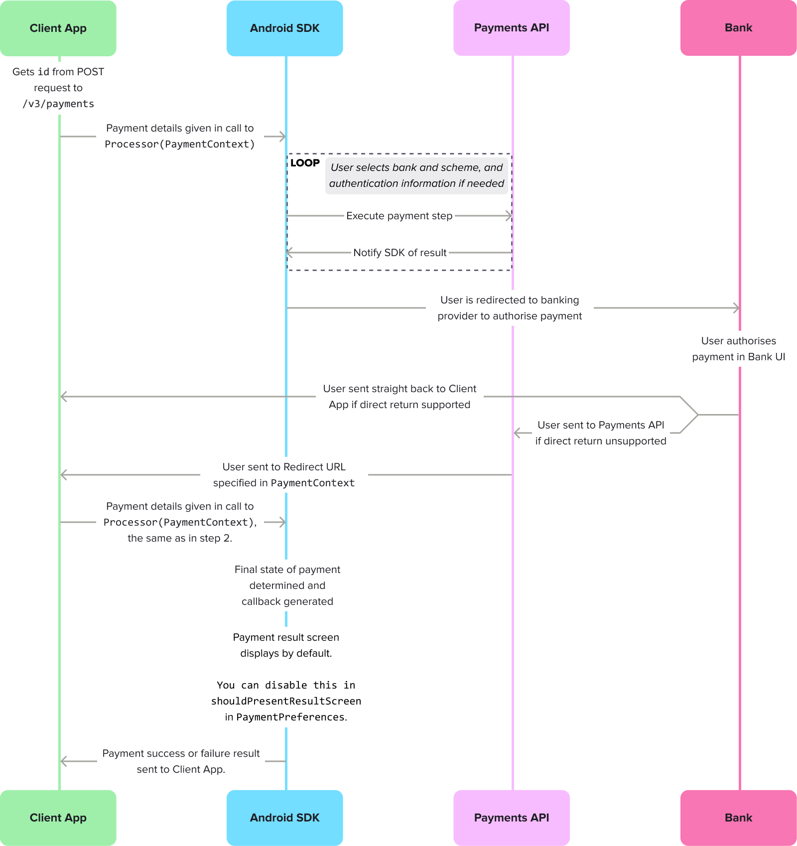 The flow for the authorisation through the Android SDK where the user is sent to their bank to authorise the payment, then redirected to the Client App.