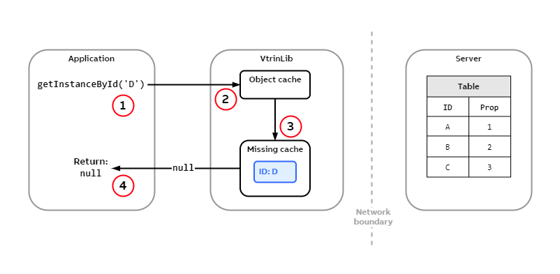 Caching-Missing cache - Following.png
