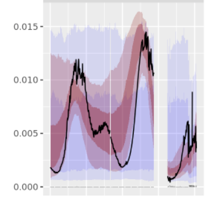 Blue shaded area: priors  
Red shaded area: posterior  
Black line: the "true" parameter value