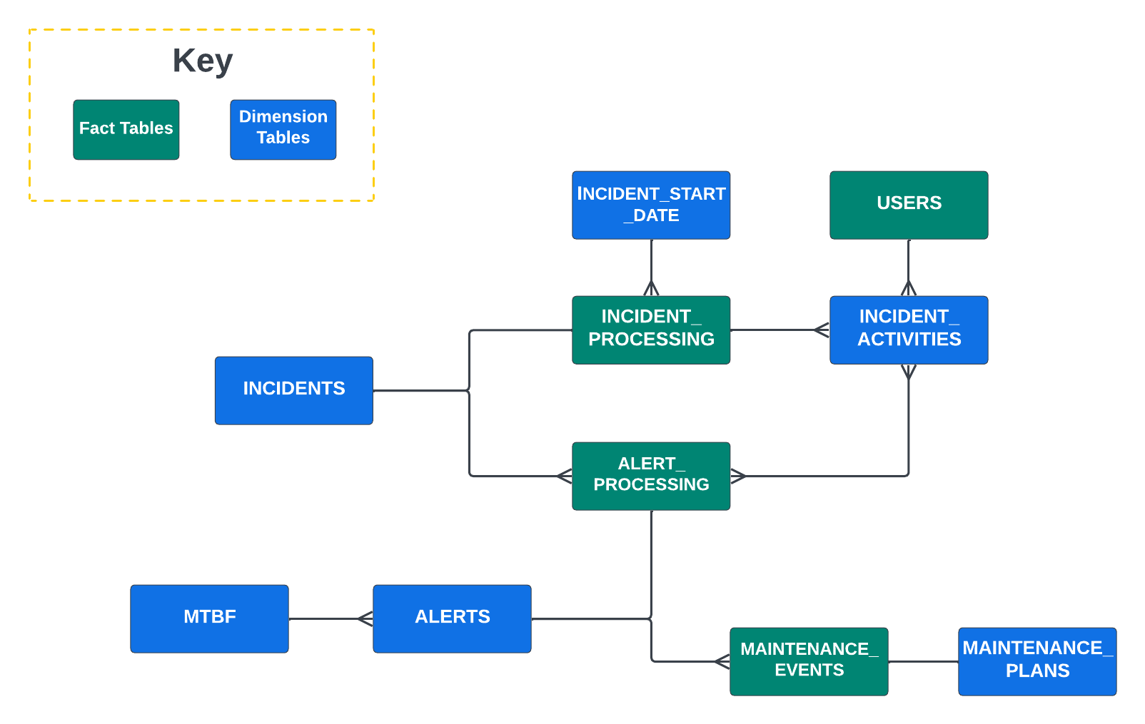 Standard Data Model