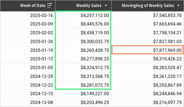 Table showing the MovingAvg function output based on a window including the current row, four rows above it, and four rows below it.