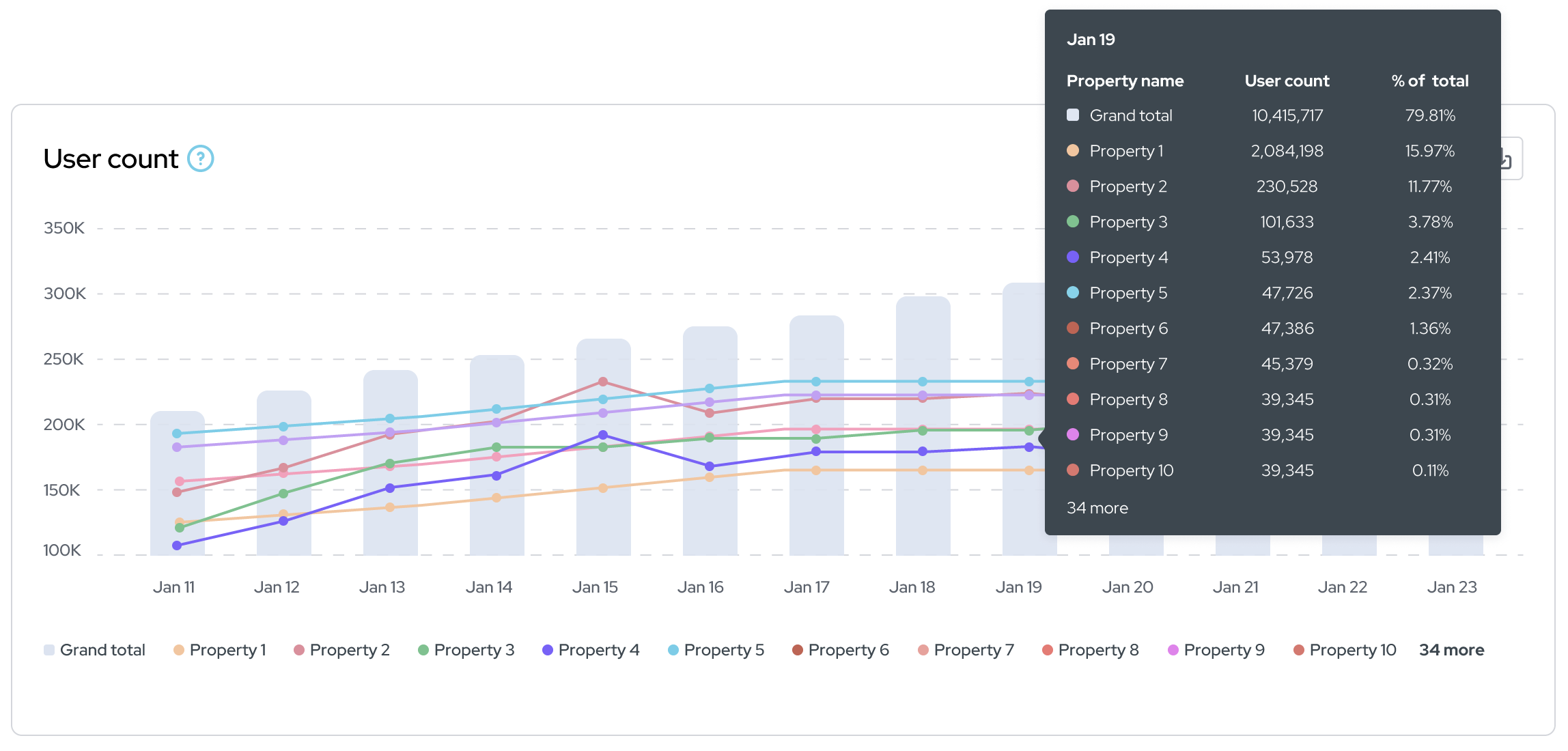 User Count Overview for Selected Properties.