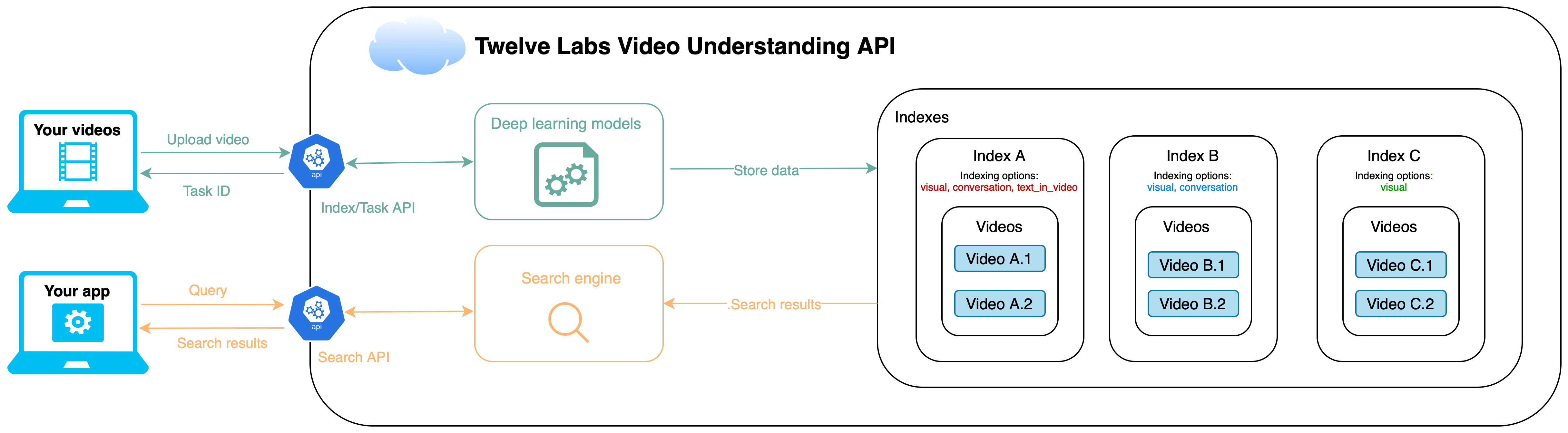 Architecture Overview of Twelve Labs Video Understanding API