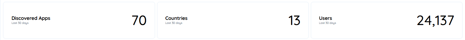 Discovered Apps, Countries, & Users