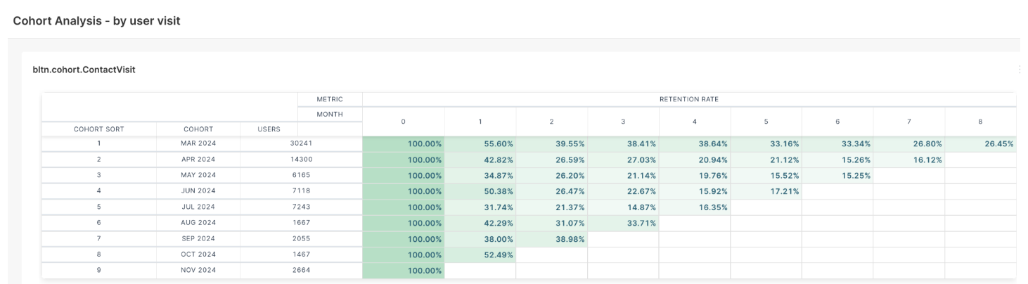 Cohort Analysis - by user visit