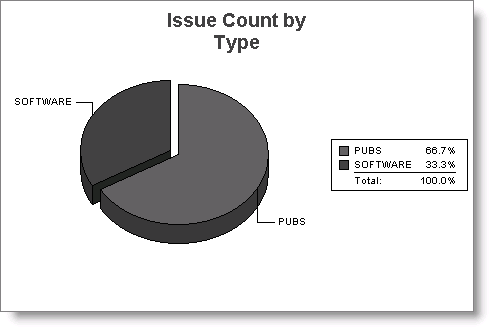 Example of Issue Count by Type chart on Issue Statistics report