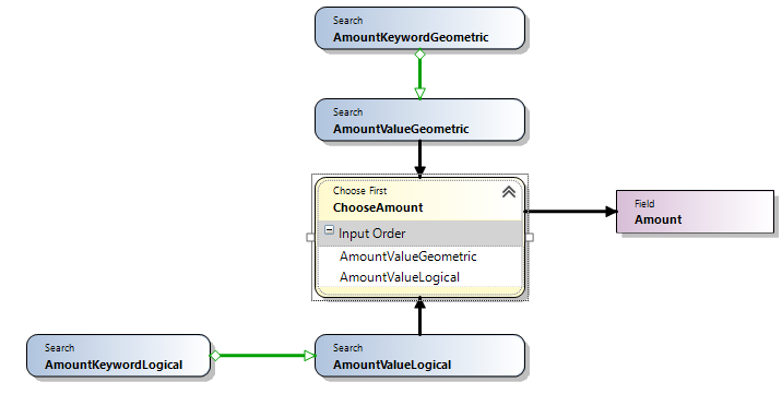 Identification of amount from multiple methods - example configuration (click to enlarge)