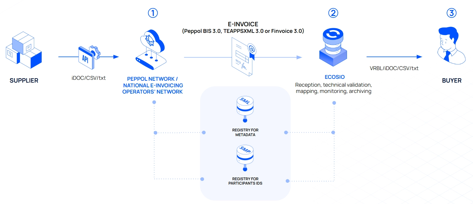 Flow of an accounts payable electronic document from a supplier to a buyer via Peppol or the national operators' network.