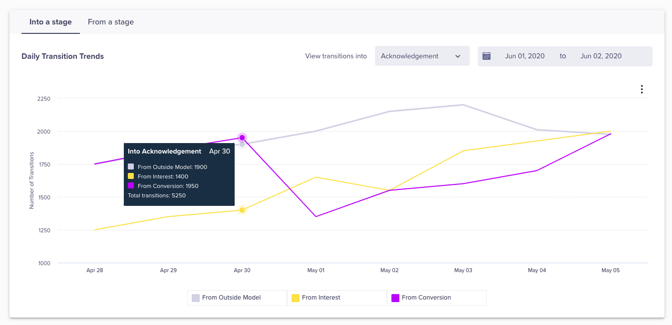 Screenshot of the dashboard, displaying daily user transition trends from other stages into the selected stage.