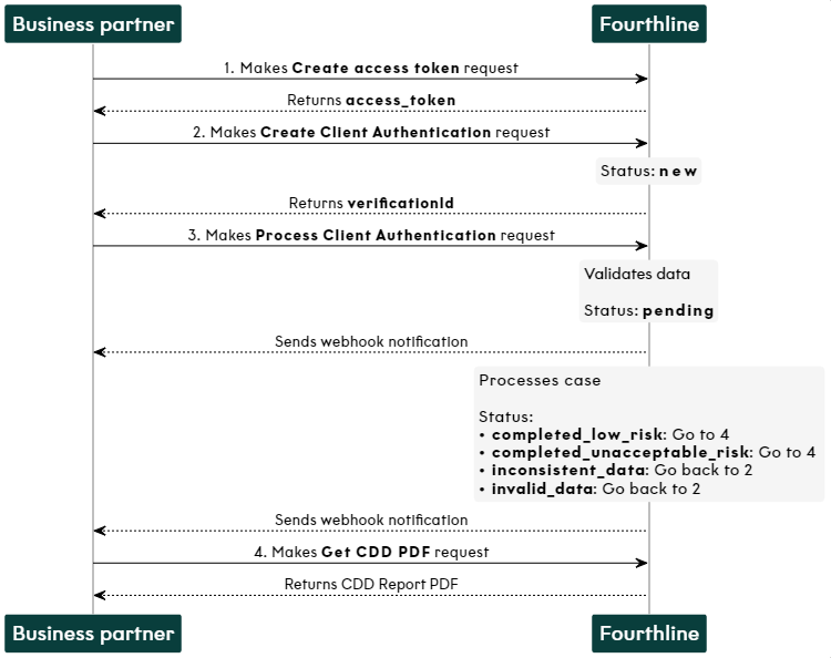 Client Authentication API flow