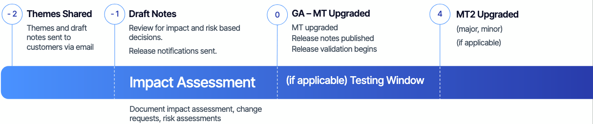 Non-GxP TDP release schedule
