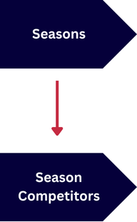 Second, make a request to the [Season Competitors](https://developer.sportradar.com/tennis/reference/season-competitors) feed using your found  
season Id and locate the unique competitor Id.
