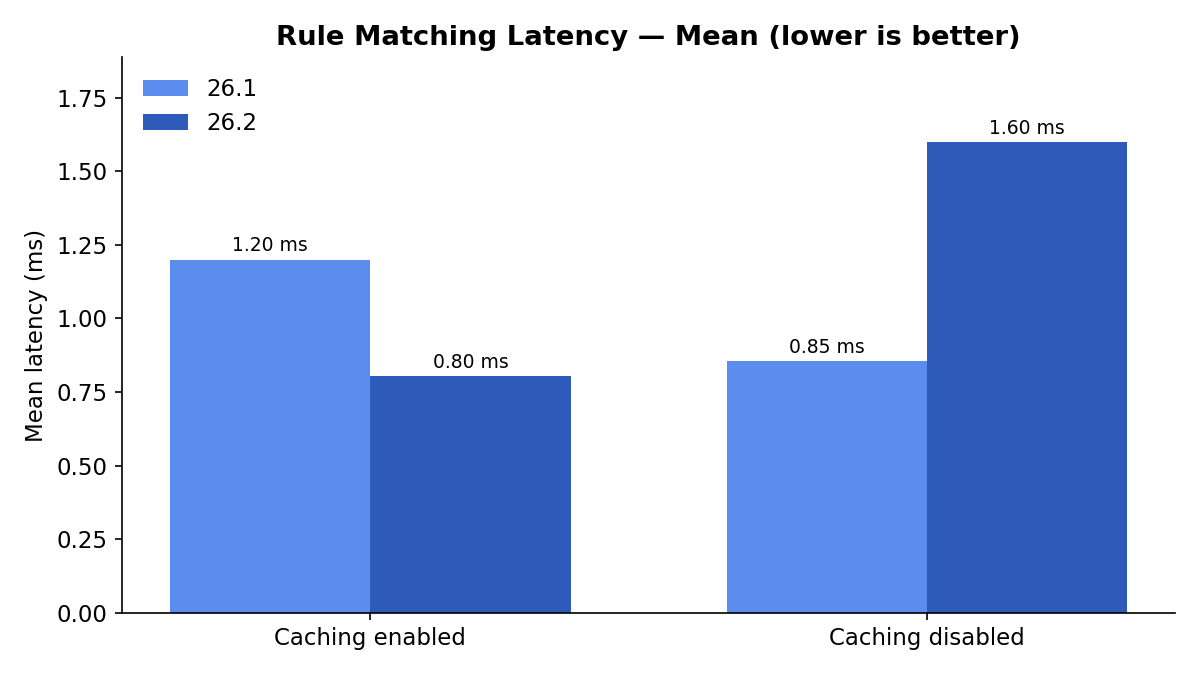 Bar chart comparing mean Rule Matching Latency for 26.1 vs 26.2, with caching enabled and disabled.