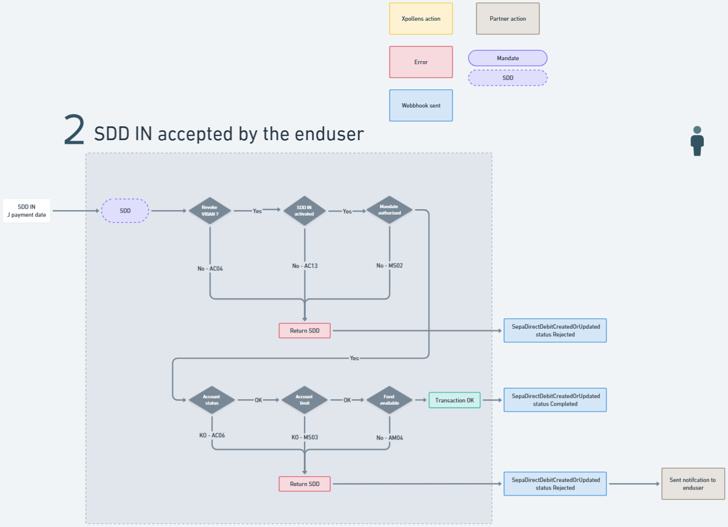 (AccountClosure_ClientInitiated_overview.png