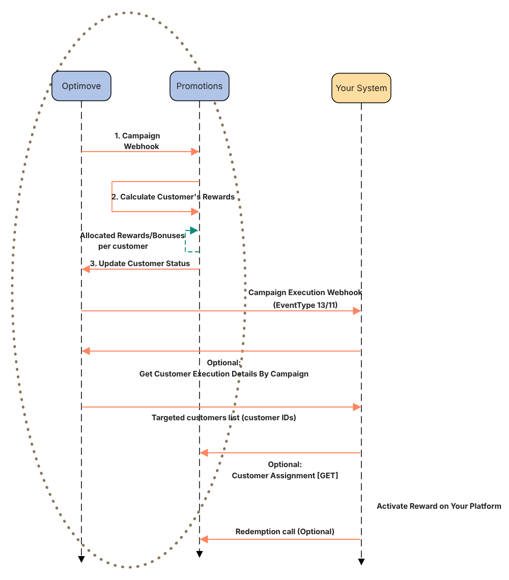 Sequence Diagram for the Auto Flow Execution