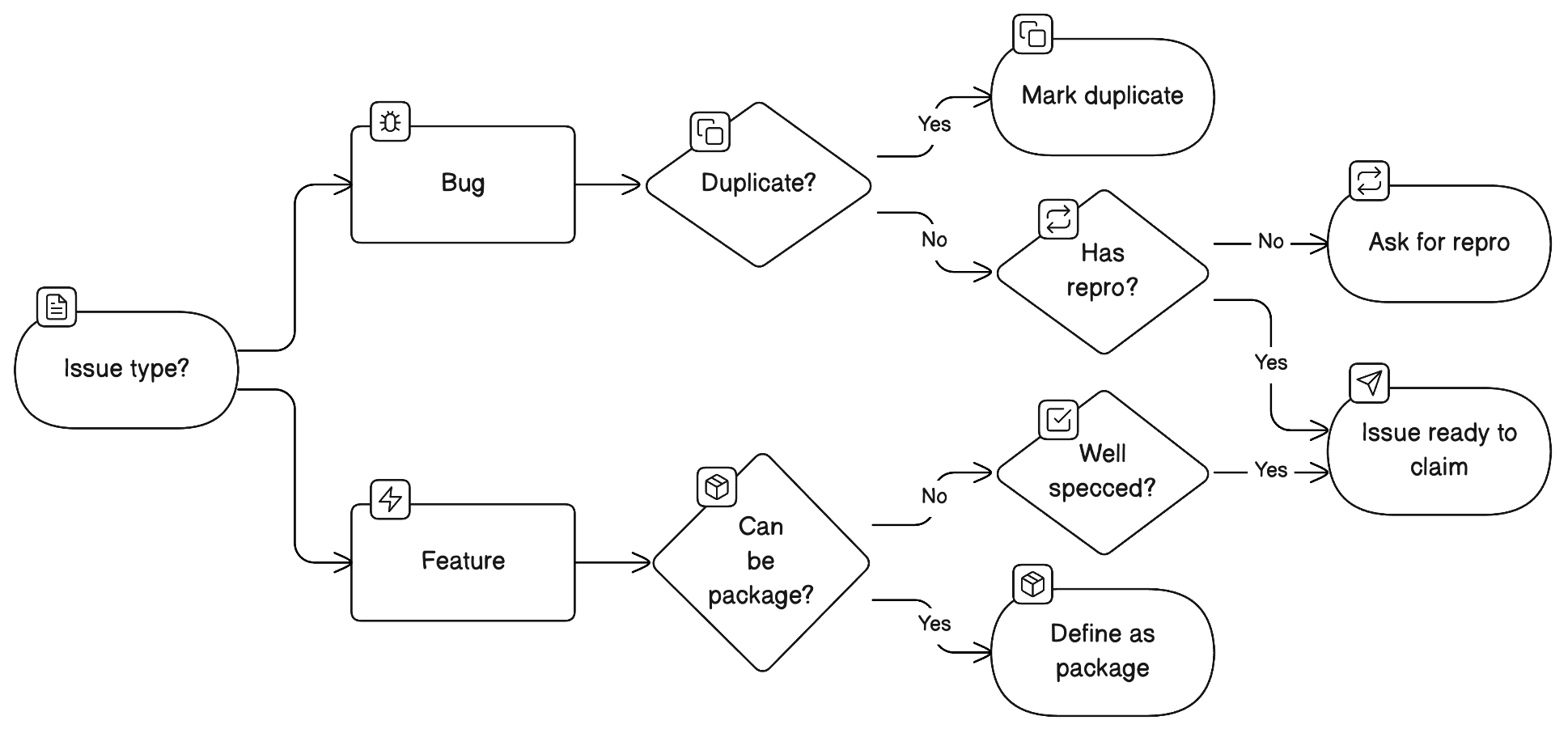 `direction right` has been applied to the flow chart