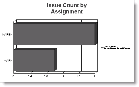 Example of Issue Count by Assignment chart on Issue Statistic report