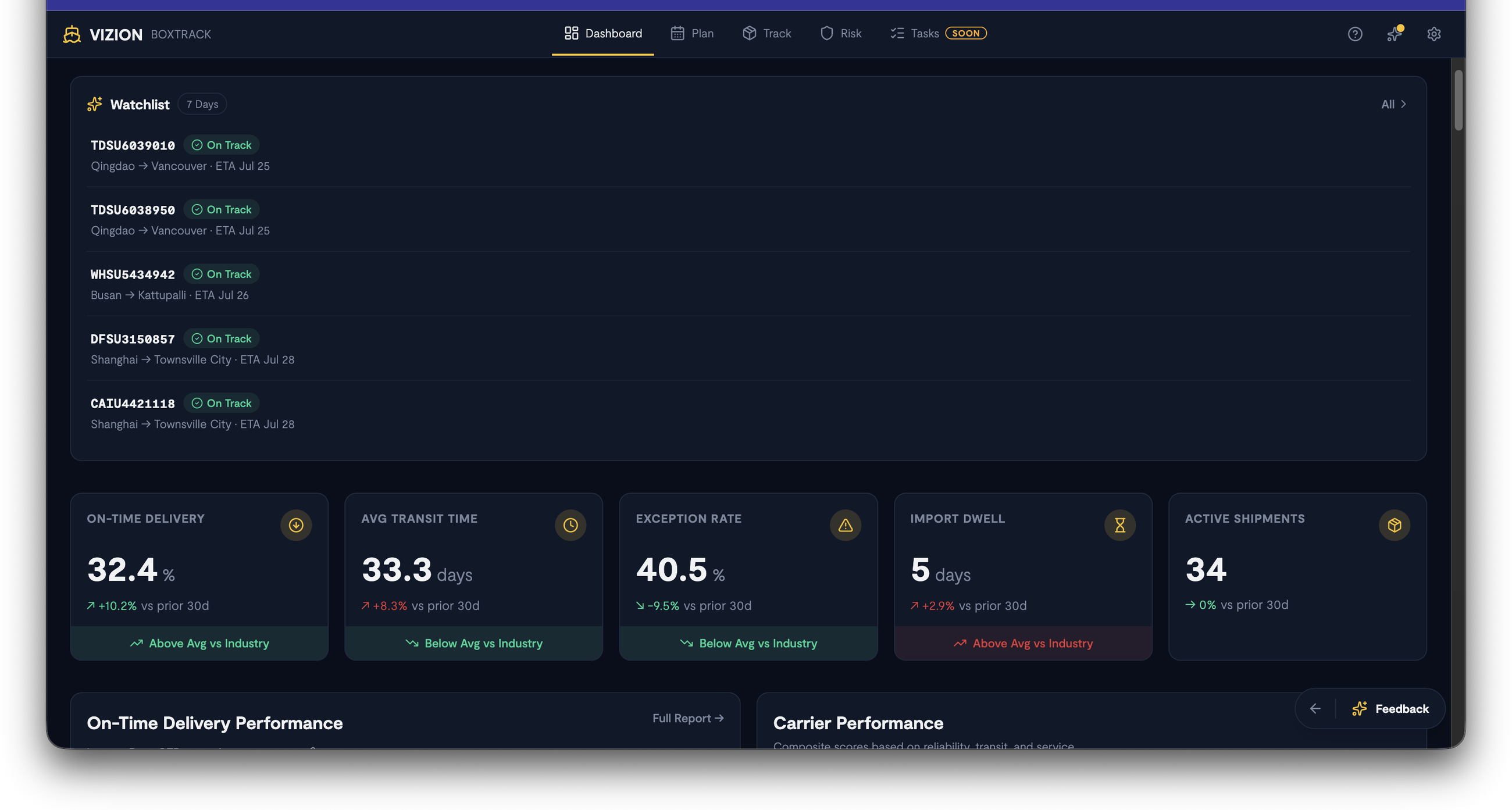 Screenshot: Full dashboard view showing Watchlist widget at top with shipment entries, KPI cards row (OTD, Avg Transit Time, Exception Rate, Import Dwell, Active Shipments), and the time range selector in the top-right