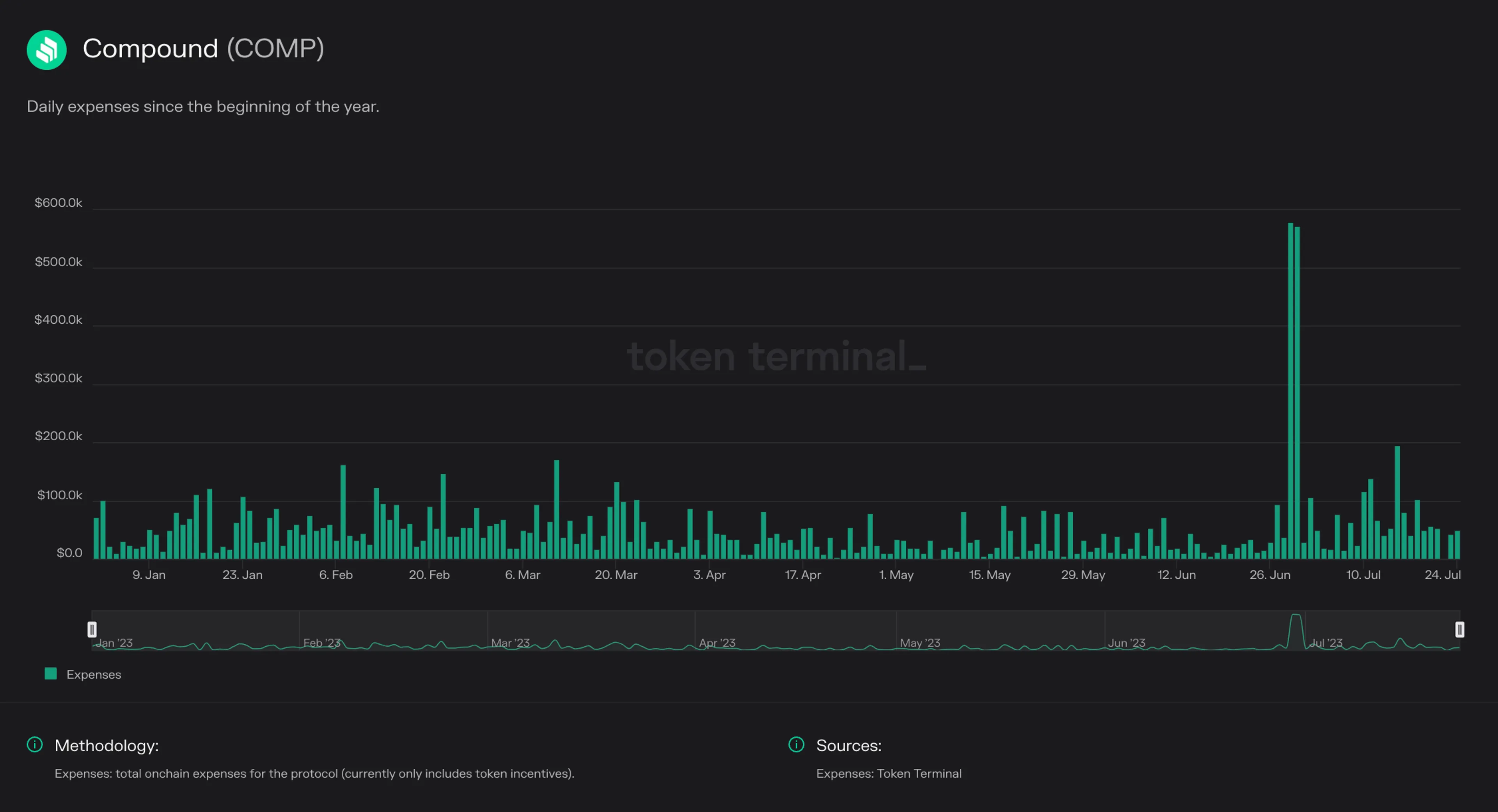 Compound dashboard: <https://tokenterminal.com/terminal/projects/compound>