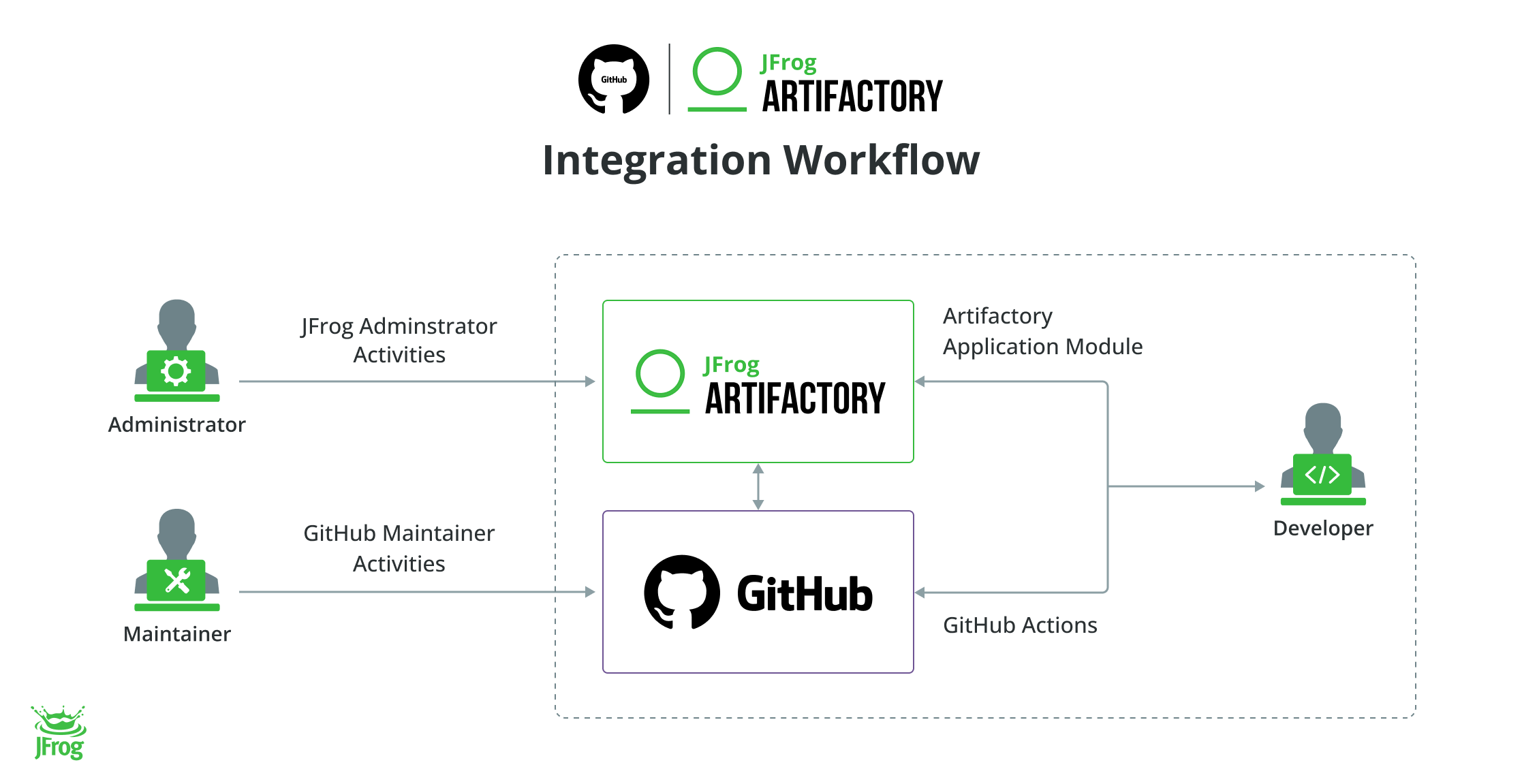 JFrog_and_GitHub_Workflow.png