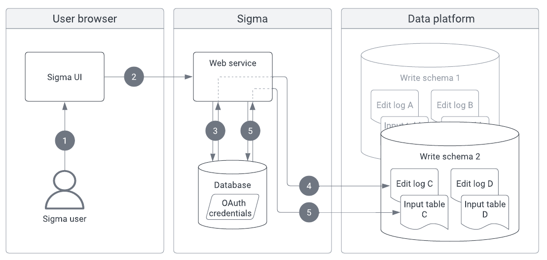 Diagram of the OAuth flow for input tables, matching the steps in the following text.