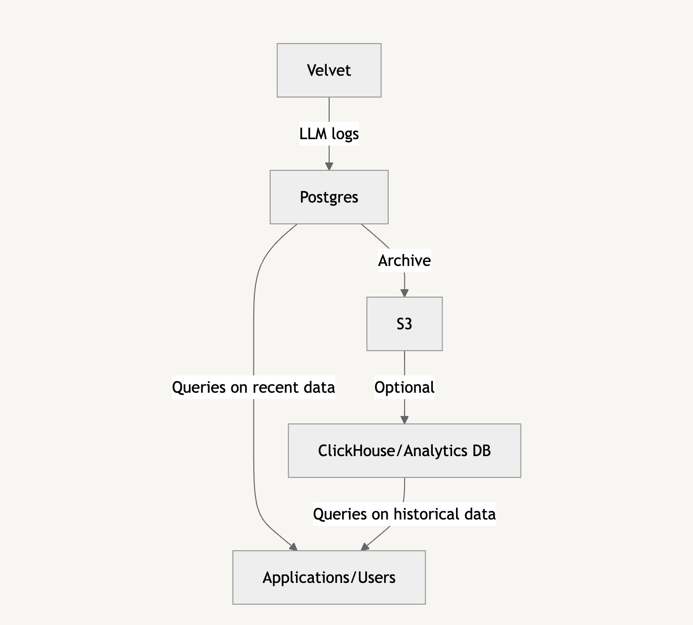 Data archive diagram