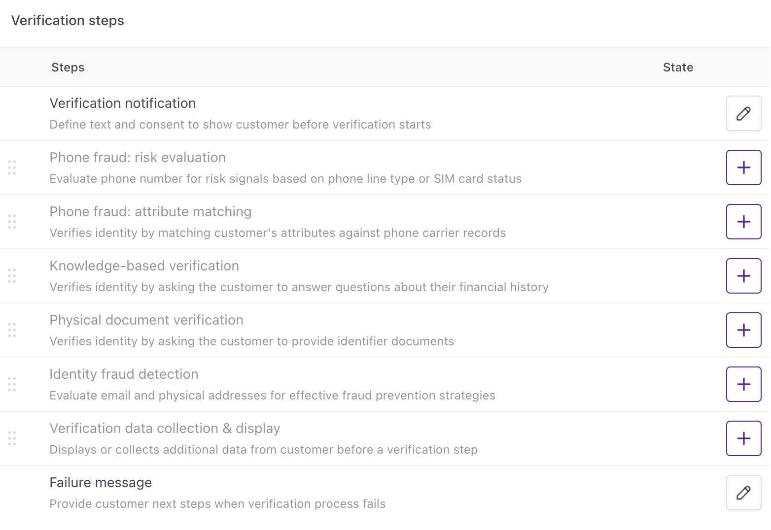 List of verification steps